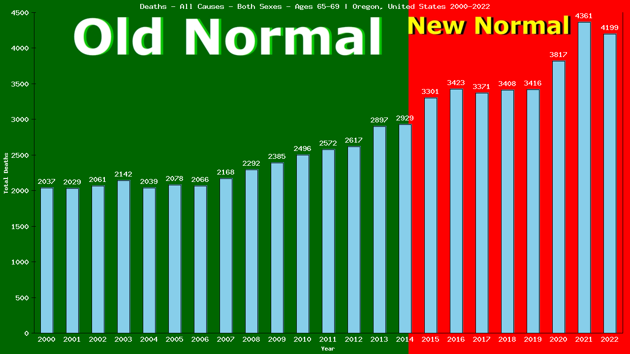 Graph showing Deaths - All Causes - Elderly Men And Women - Aged 65-69 | Oregon, United-states